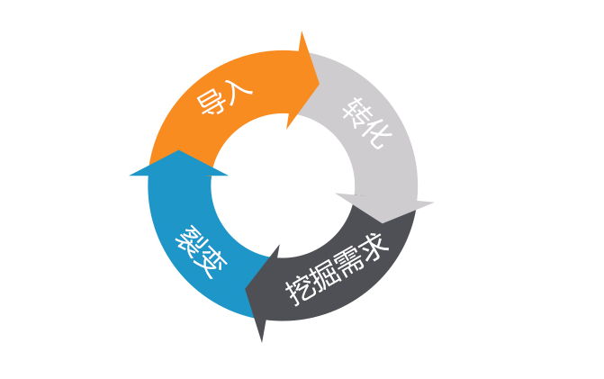 知識(shí)付費(fèi)的商業(yè)閉環(huán)是怎么形成的？