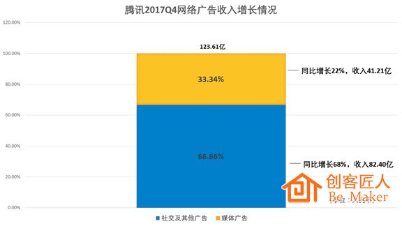 騰訊2017年Q4財(cái)報網(wǎng)絡(luò)廣告收入增長情況